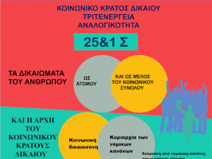 Τι προβλέπει το Σύνταγμα για το κοινωνικό κράτος δικαίου, την αρχή της τριτενέργειας και την αρχή της αναλογικότητας;