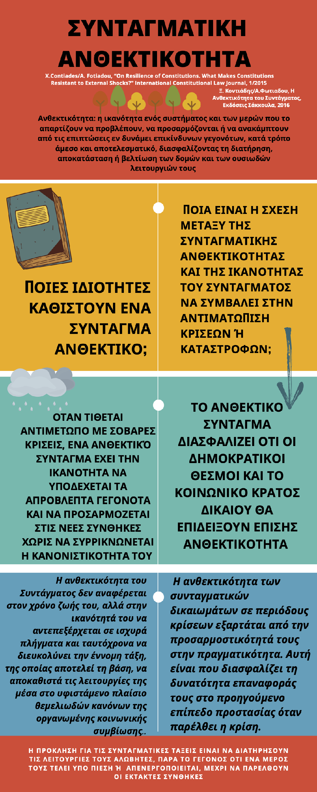 Συνταγματική ανθεκτικότητα